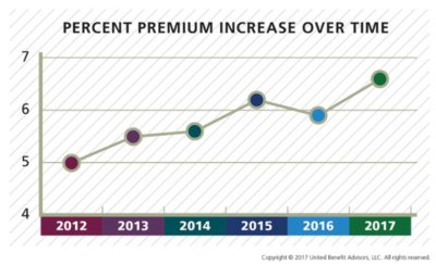 2017 Health Plan Survey Shows Sharp Rise in Group Healthcare Premiums